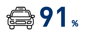 91％
