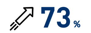 73％